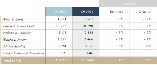 LVMH sales by segment