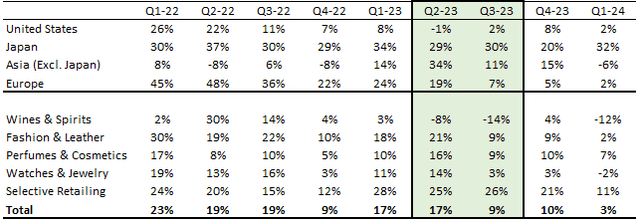 LVMH organic growth analysis