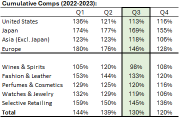 LVMH organic growth analysis