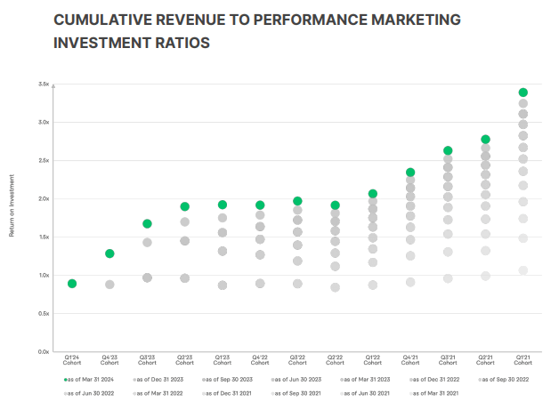 Q1 FY24 Earnings Report : Growing LTV/CAC for buyer cohorts