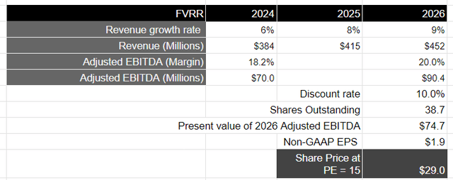 Author's Valuation Model