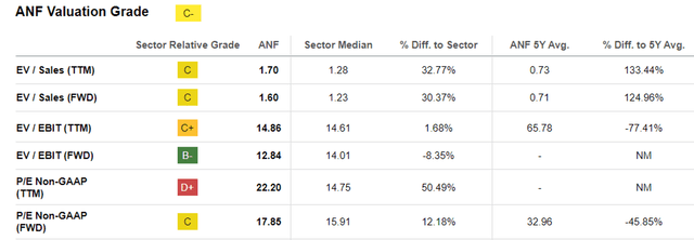 ANF Valuations