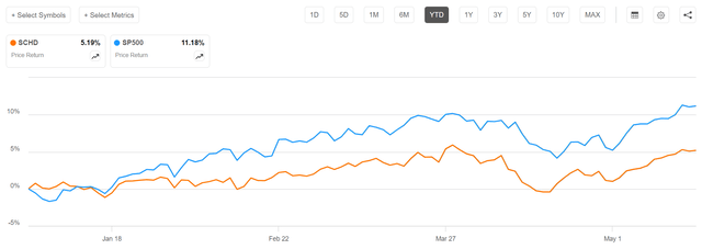 SCHD vs. SP500 YTD performance