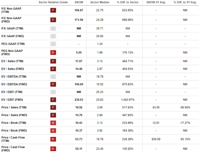 SNOW"s valuation ratios