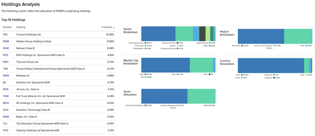 KWEB's top 15 holdings and holdings by sector