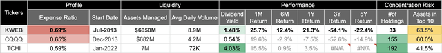 Comparison of KWEB's fund index with other companies in the same industry