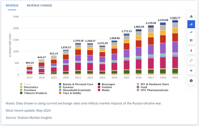 China's e-commerce market is expected to grow by 17% in FY24