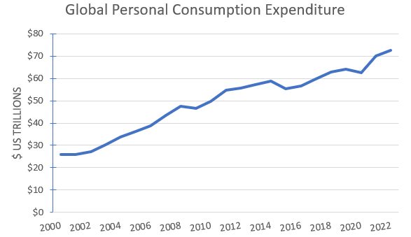 https://data.worldbank.org/indicator/NE.CON.TOTL.CD?end=2022&start=1960&view=chart