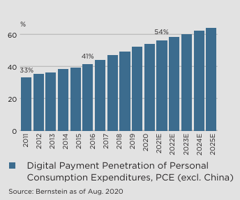 Digital payment pentration of PCE market.