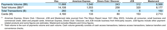 Table from the Visa 10-K.