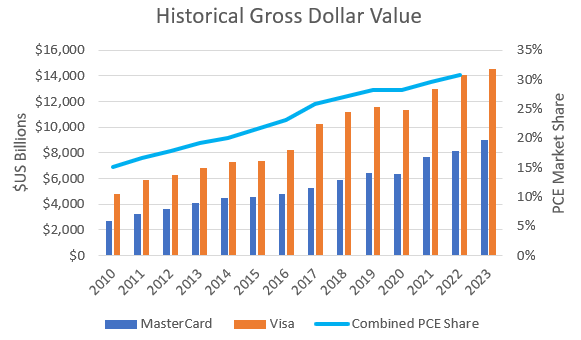 GDV and market share for MasterCard and Visa.