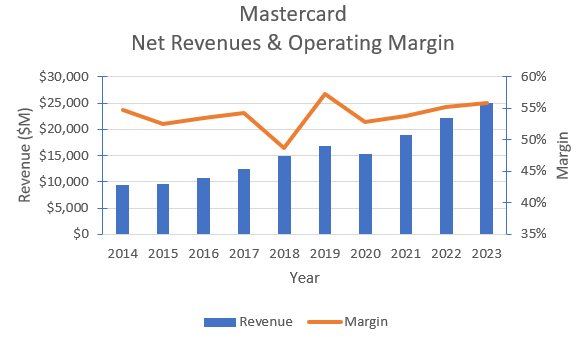 MasterCard's historical revenues and operating margins.