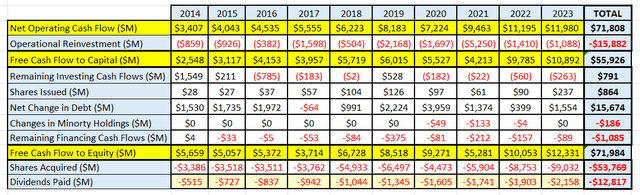 MasterCard's cash flows for the last 10 years.