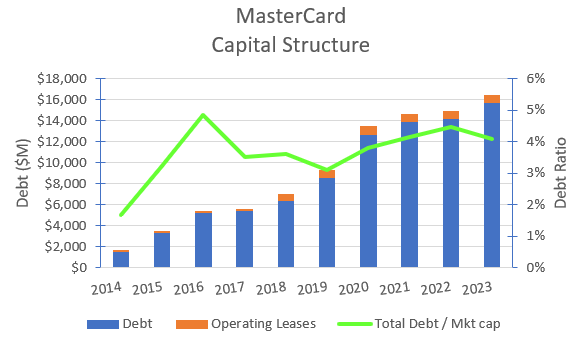 Historical MasterCard's capital structure.