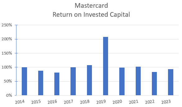 MasterCard's historical ROIC>