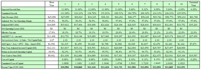 Author's DCF output.