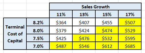 Reverse engineered valuation.