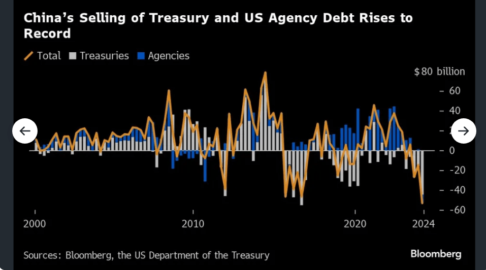 The Inflationary Spike Unfolding While China Dumps Treasuries Seeking The Inflationary Spike Unfolding While China Dumps Treasuries Seeking
