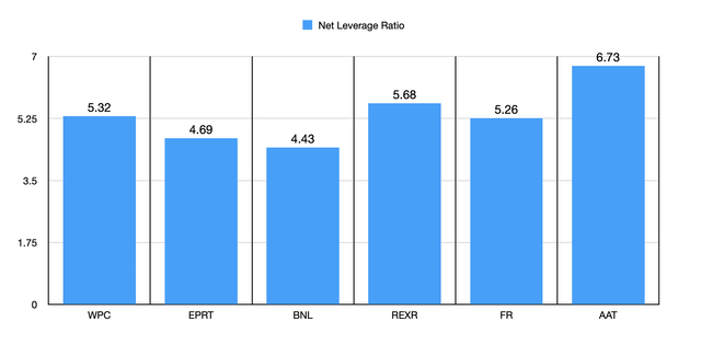 Leverage