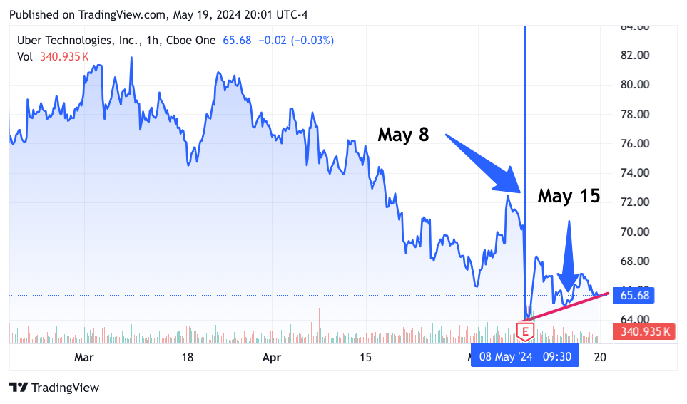 3-month chart of UBER