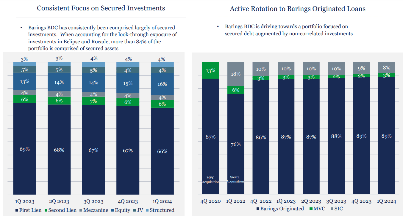 Barings BDC Is Outperforming With Solid Outlook (NYSE:BBDC) | Seeking Alpha