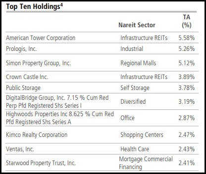 NRO Top Ten Holdings