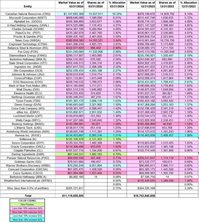 Donald Yacktman - Yacktman Asset Management Portfolio - Q1 2024 13F Report Q/Q Comparison