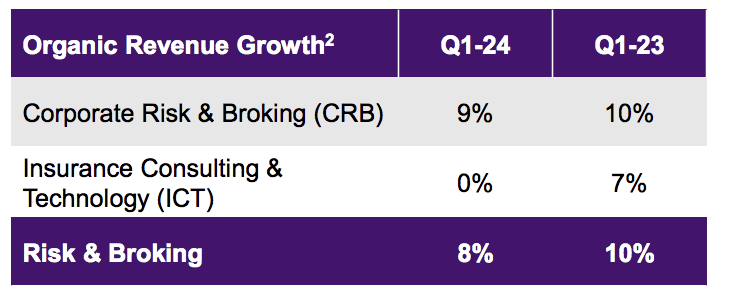 Willis Towers Watson Q1 2025 Earnings Date Willis Towers Watson: Shares Near Fair Value After A Mixed Q1 (NASDAQ