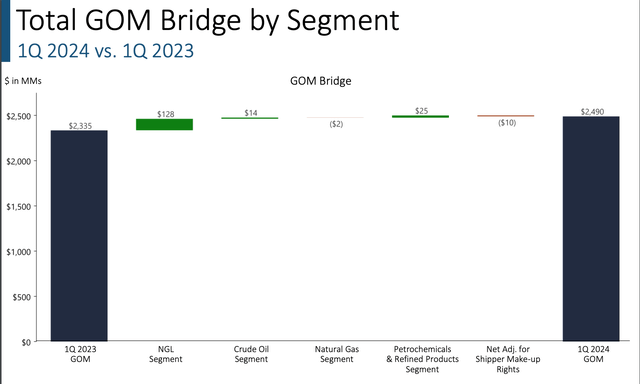 bar chart of EPD GOM bridge