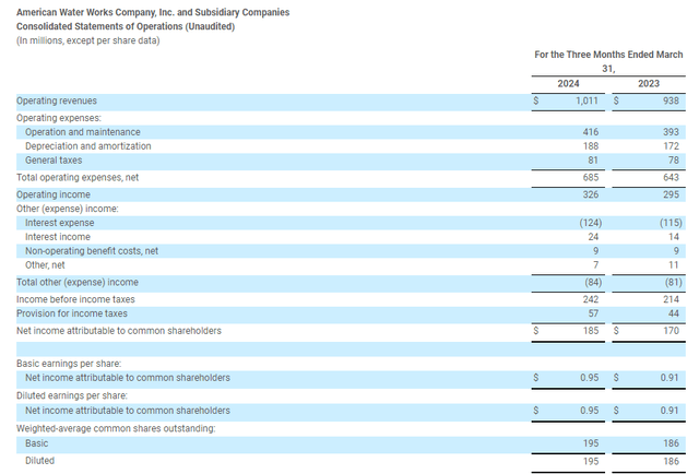 AWK's financial results for the first quarter ended March 31, 2024.