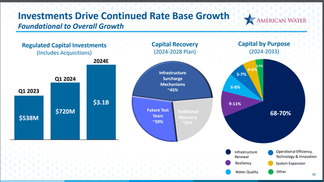 A breakdown of AWK's 10-year capital spending plan.
