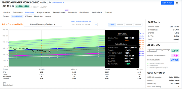 AWK in FAST Graphs.