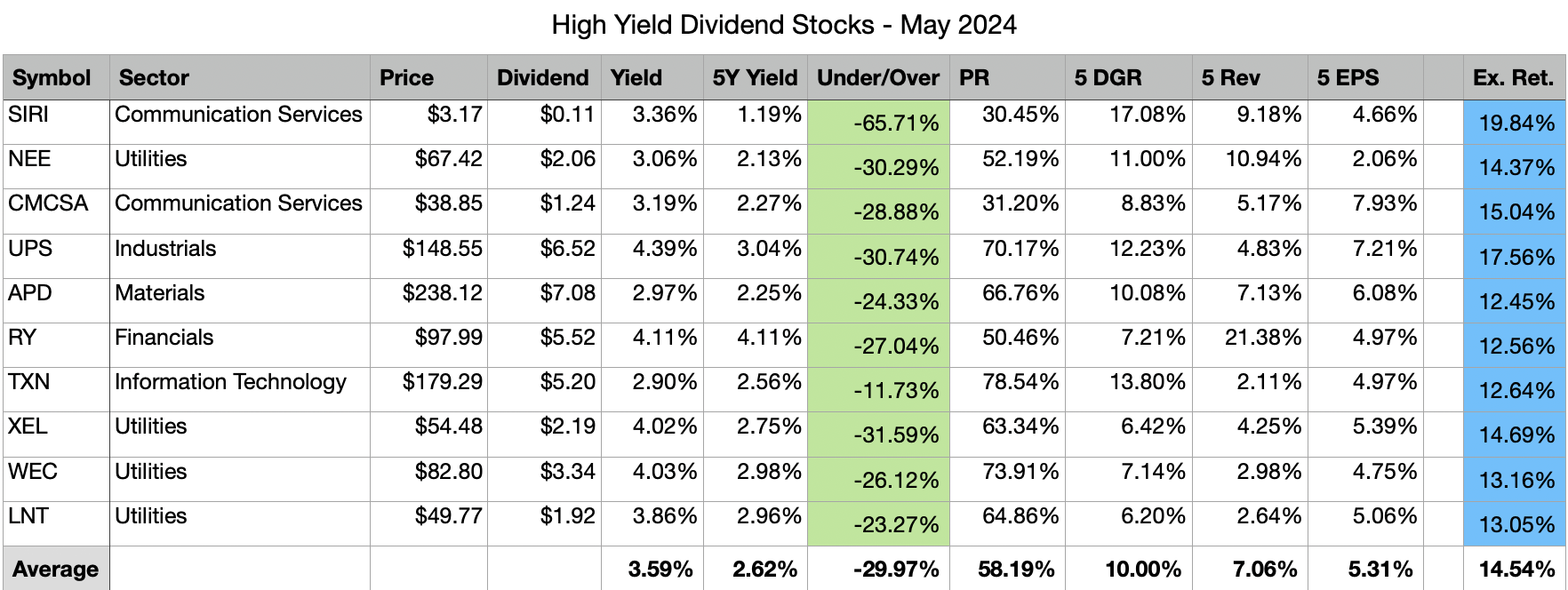 My Top 10 High Yield Dividend Stocks For May 2024 | Seeking Alpha