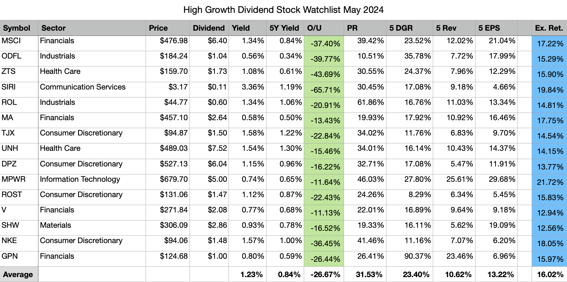 My Top High Growth Dividend Stocks For May Seeking Alpha