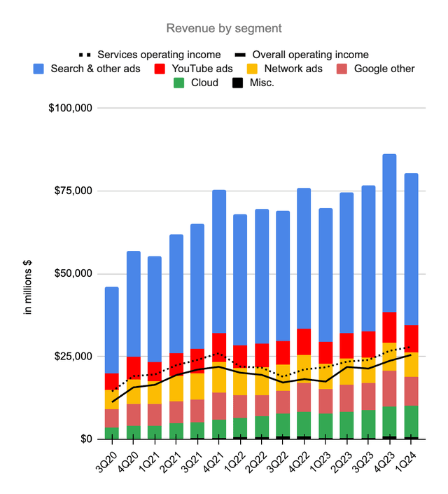 Revenue by segment