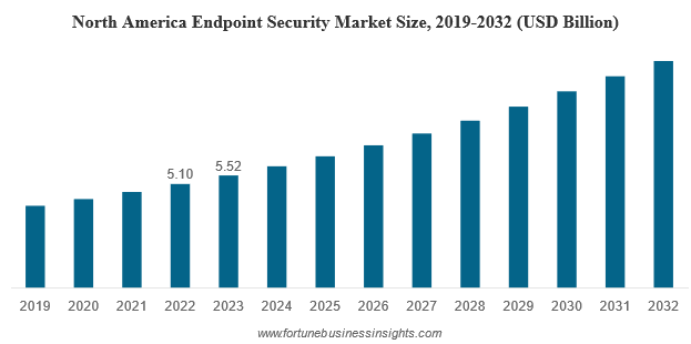 North America Endpoint Security Market Size