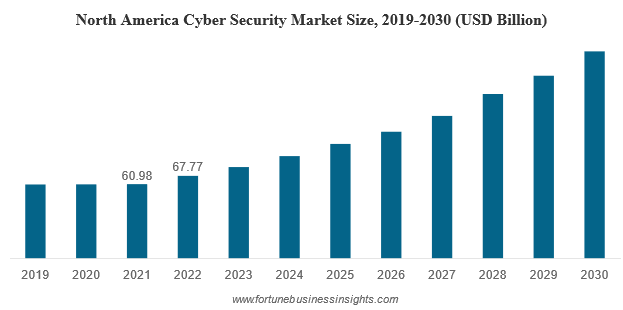 North America Cyber Security Market Size