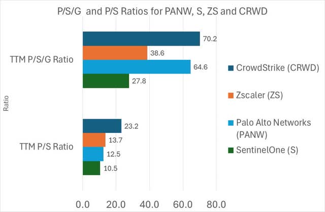 Valuation Ratios for CrowdStrike and Peers