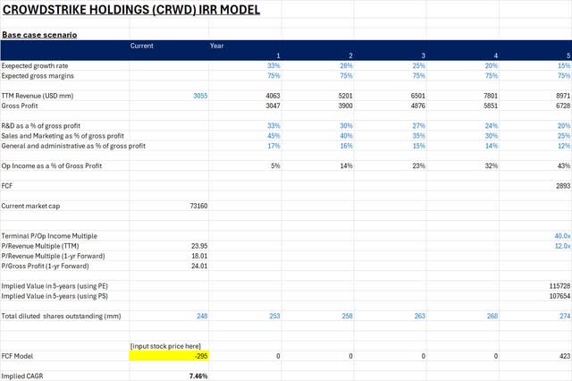 CrowdStrike Valuation Model