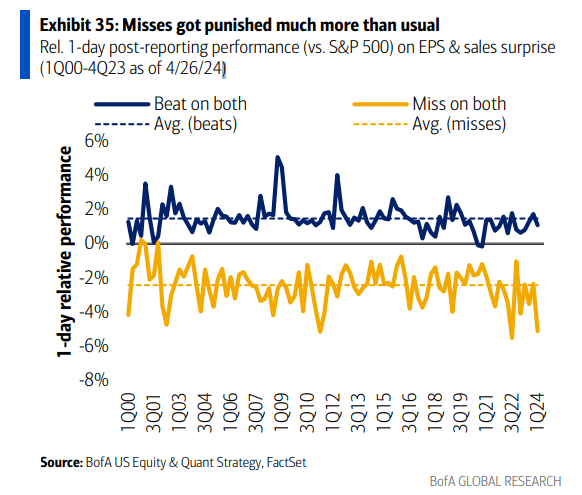 A Tough Earnings Season for Misses, Relatively Weak Reward for Beats