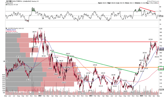 QCOM: Shares Pause at Resistance, But Momentum Could Break Higher Post-Earnings