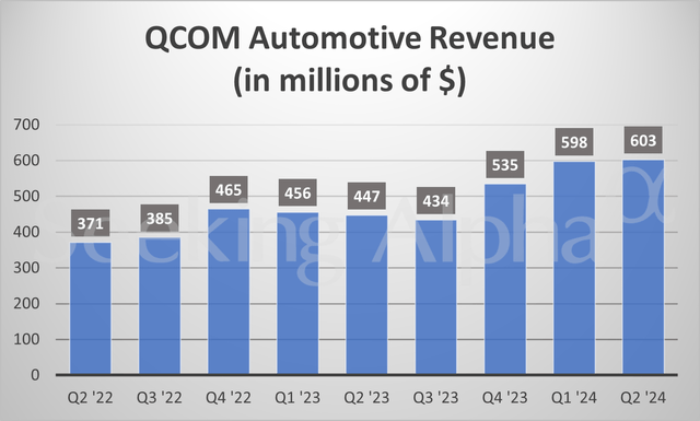 Another Robust Auto Revenue Quarter