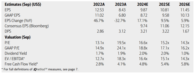 Qualcomm: Earnings, Valuation, Free Cash Flow Forecasts