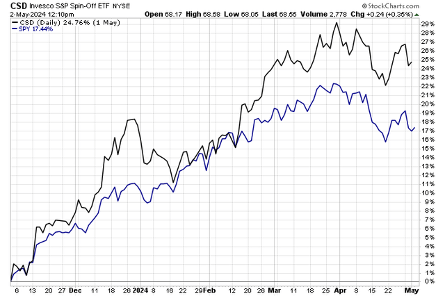 Spinoff Stocks Beating the SPX