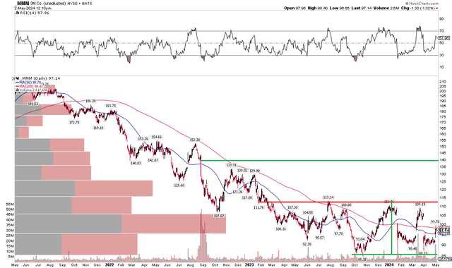 MMM: Shares Basing, Eyeing $115 Resistance