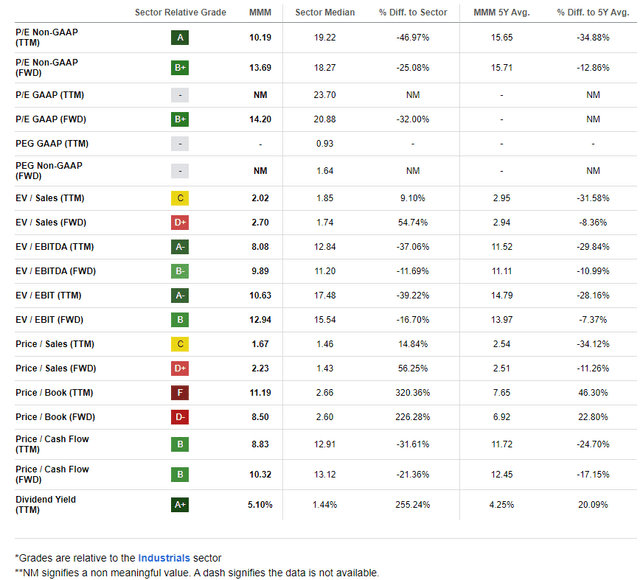 3M: Shares Remain Cheap vs History, Strong FCF Yield