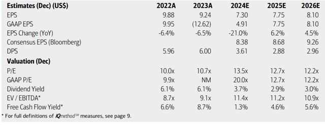 3M: Earnings, Valuation, Dividend Yield, Free Cash Flow Forecasts