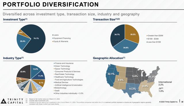 Trinity Capital Portfolio Diversification