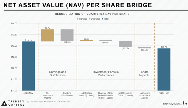 Trinity Capital Fiscal 2024 First Quarter NAV Per share bridge