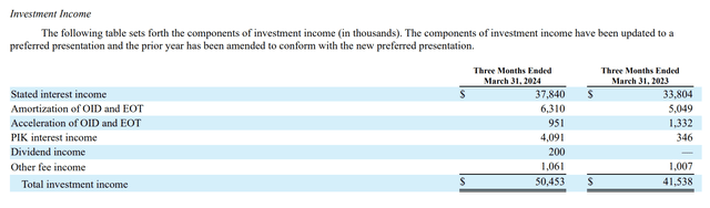 Trinity Capital Fiscal 2024 First Quarter Investment Income